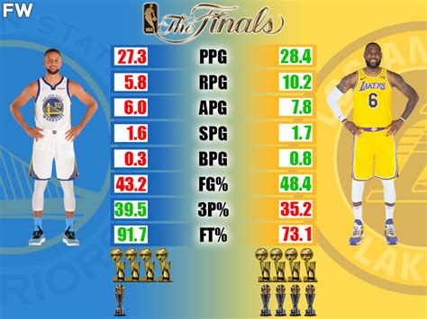 Lebron James Stats Vs Celtics Last 20 Games .